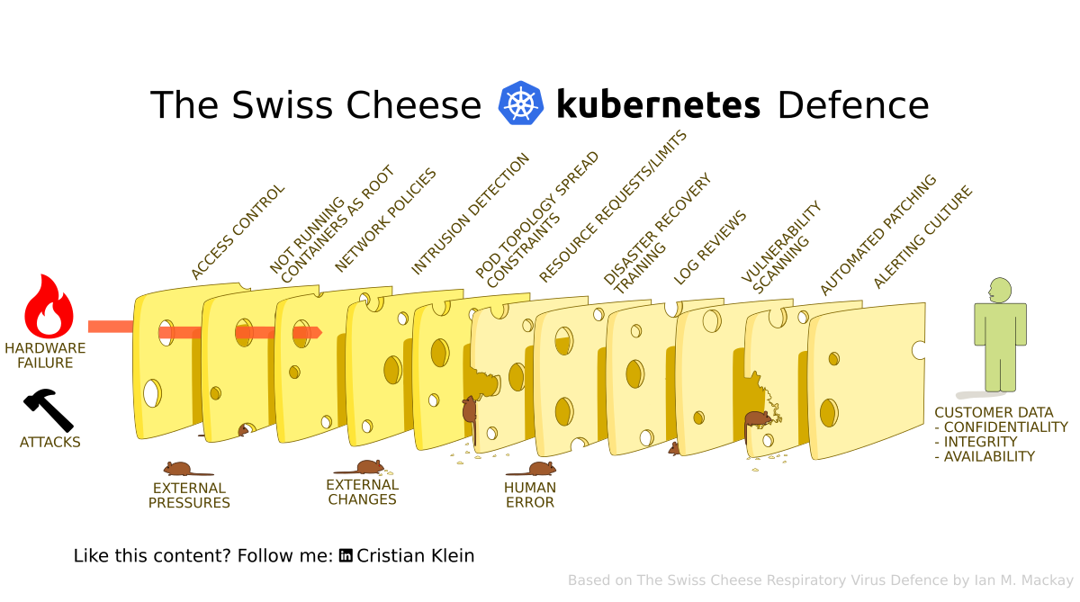 Swiss Cheese Model for Kubernetes clusters